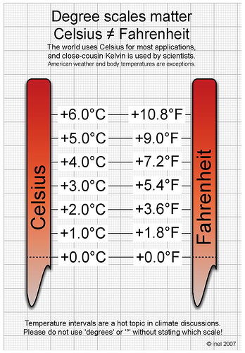 Converting Fahrenheit to Celsius: